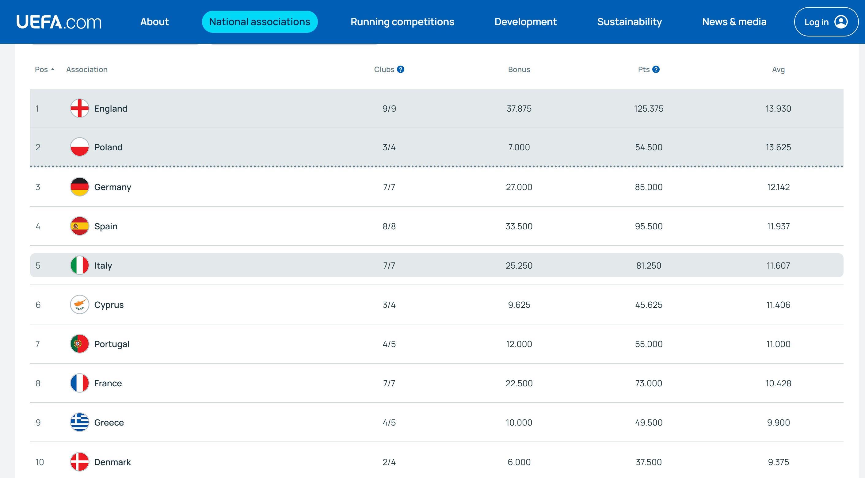 开云-欧战系数平均积分：英超13.93分暂列第一，德甲第三西甲第四